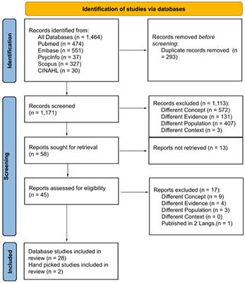 Barriers to access and utilization of healthcare services for minority-language speakers with neurodevelopmental disorders: A scoping review